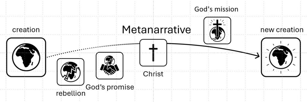 Illustration of a theological metanarrative based on TEEnet "The Story of God and His World" course